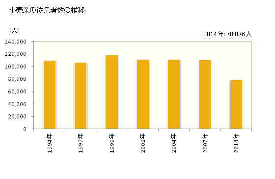 グラフ 年次 京都市(ｷｮｳﾄｼ 京都府)の商業の状況 小売業の従業者数の推移