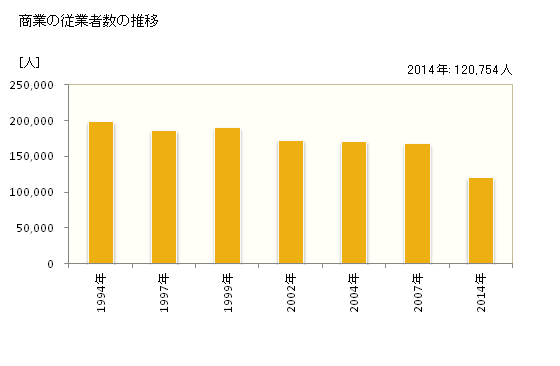 グラフ 年次 京都市(ｷｮｳﾄｼ 京都府)の商業の状況 商業の従業者数の推移
