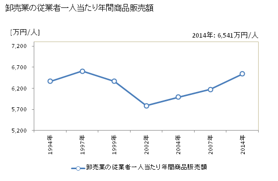 グラフ 年次 京都市(ｷｮｳﾄｼ 京都府)の商業の状況 卸売業の従業者一人当たり年間商品販売額