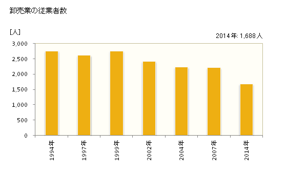 グラフ 年次 福知山市(ﾌｸﾁﾔﾏｼ 京都府)の商業の状況 卸売業の従業者数