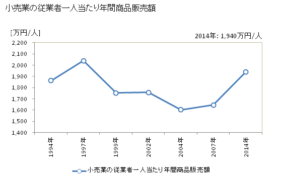 グラフ 年次 福知山市(ﾌｸﾁﾔﾏｼ 京都府)の商業の状況 小売業の従業者一人当たり年間商品販売額