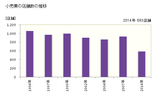 グラフ 年次 福知山市(ﾌｸﾁﾔﾏｼ 京都府)の商業の状況 小売業の店舗数の推移