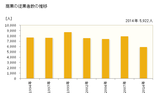 グラフ 年次 福知山市(ﾌｸﾁﾔﾏｼ 京都府)の商業の状況 商業の従業者数の推移