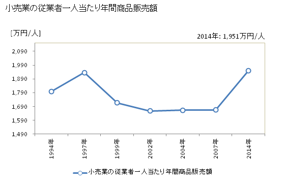 グラフ 年次 舞鶴市(ﾏｲﾂﾞﾙｼ 京都府)の商業の状況 小売業の従業者一人当たり年間商品販売額