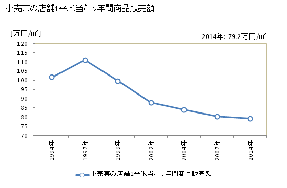 グラフ 年次 舞鶴市(ﾏｲﾂﾞﾙｼ 京都府)の商業の状況 小売業の店舗1平米当たり年間商品販売額