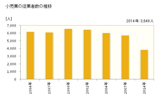 グラフ 年次 舞鶴市(ﾏｲﾂﾞﾙｼ 京都府)の商業の状況 小売業の従業者数の推移