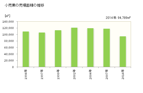 グラフ 年次 舞鶴市(ﾏｲﾂﾞﾙｼ 京都府)の商業の状況 小売業の売場面積の推移