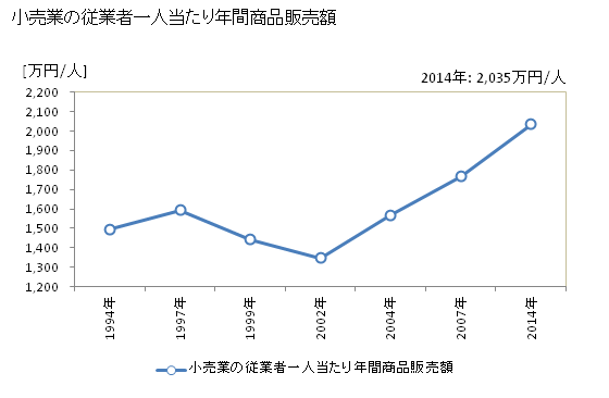 グラフ 年次 綾部市(ｱﾔﾍﾞｼ 京都府)の商業の状況 小売業の従業者一人当たり年間商品販売額