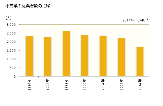 グラフ 年次 綾部市(ｱﾔﾍﾞｼ 京都府)の商業の状況 小売業の従業者数の推移