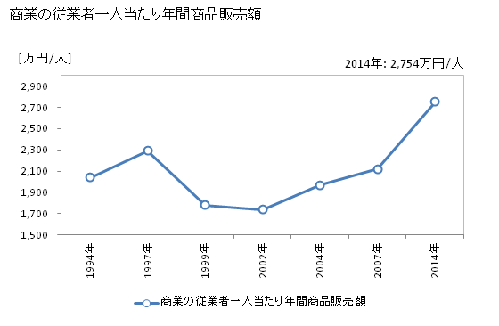 グラフ 年次 綾部市(ｱﾔﾍﾞｼ 京都府)の商業の状況 商業の従業者一人当たり年間商品販売額