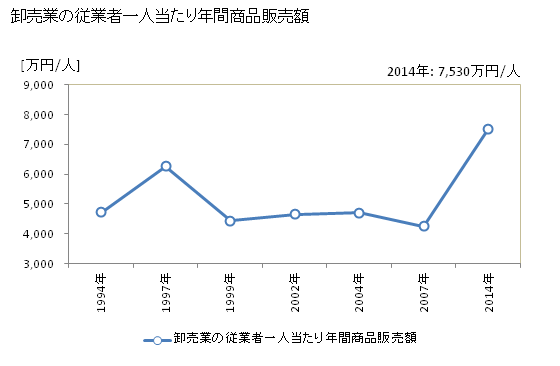 グラフ 年次 綾部市(ｱﾔﾍﾞｼ 京都府)の商業の状況 卸売業の従業者一人当たり年間商品販売額