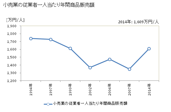 グラフ 年次 宇治市(ｳｼﾞｼ 京都府)の商業の状況 小売業の従業者一人当たり年間商品販売額
