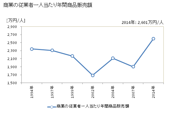 グラフ 年次 宇治市(ｳｼﾞｼ 京都府)の商業の状況 商業の従業者一人当たり年間商品販売額
