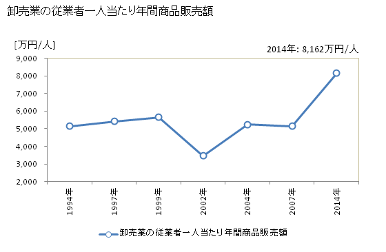 グラフ 年次 宇治市(ｳｼﾞｼ 京都府)の商業の状況 卸売業の従業者一人当たり年間商品販売額