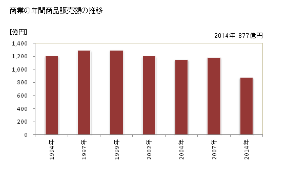 グラフ 年次 亀岡市(ｶﾒｵｶｼ 京都府)の商業の状況 商業の年間商品販売額の推移