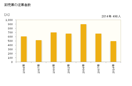 グラフ 年次 亀岡市(ｶﾒｵｶｼ 京都府)の商業の状況 卸売業の従業者数