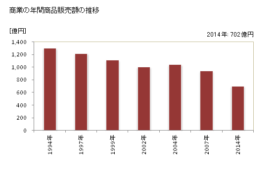グラフ 年次 城陽市(ｼﾞｮｳﾖｳｼ 京都府)の商業の状況 商業の年間商品販売額の推移