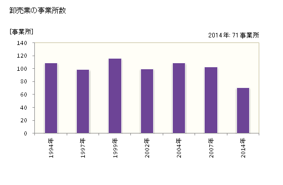 グラフ 年次 城陽市(ｼﾞｮｳﾖｳｼ 京都府)の商業の状況 卸売業の事業所数