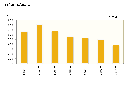 グラフ 年次 城陽市(ｼﾞｮｳﾖｳｼ 京都府)の商業の状況 卸売業の従業者数