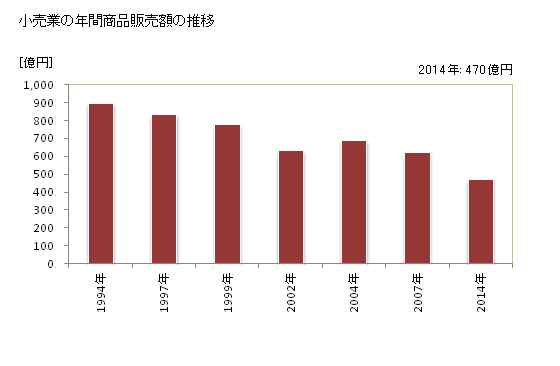 グラフ 年次 城陽市(ｼﾞｮｳﾖｳｼ 京都府)の商業の状況 小売業の年間商品販売額の推移