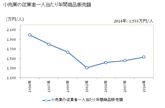 グラフ 年次 城陽市(ｼﾞｮｳﾖｳｼ 京都府)の商業の状況 小売業の従業者一人当たり年間商品販売額