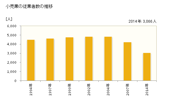 グラフ 年次 城陽市(ｼﾞｮｳﾖｳｼ 京都府)の商業の状況 小売業の従業者数の推移