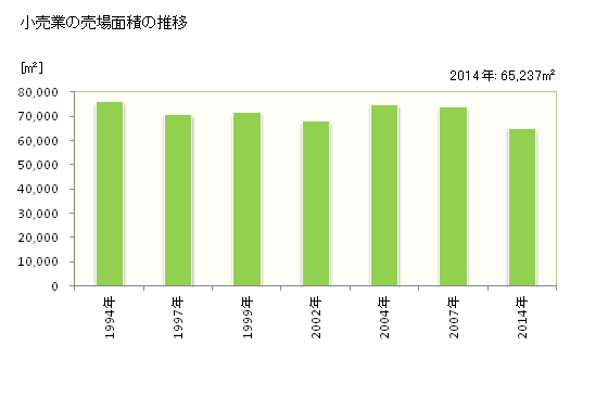 グラフ 年次 城陽市(ｼﾞｮｳﾖｳｼ 京都府)の商業の状況 小売業の売場面積の推移