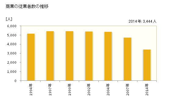 グラフ 年次 城陽市(ｼﾞｮｳﾖｳｼ 京都府)の商業の状況 商業の従業者数の推移