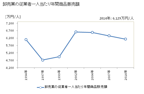 グラフ 年次 城陽市(ｼﾞｮｳﾖｳｼ 京都府)の商業の状況 卸売業の従業者一人当たり年間商品販売額