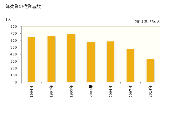 グラフ 年次 向日市(ﾑｺｳｼ 京都府)の商業の状況 卸売業の従業者数