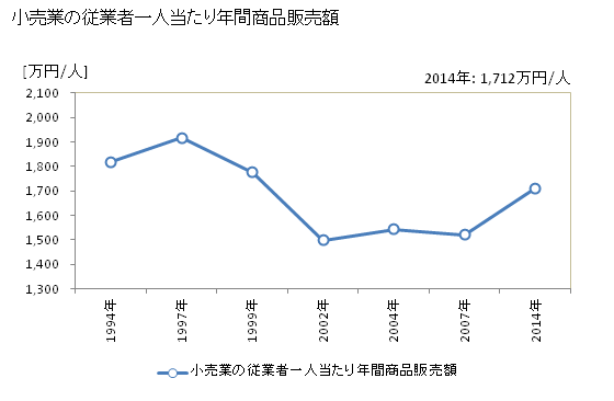 グラフ 年次 向日市(ﾑｺｳｼ 京都府)の商業の状況 小売業の従業者一人当たり年間商品販売額