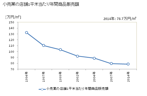 グラフ 年次 向日市(ﾑｺｳｼ 京都府)の商業の状況 小売業の店舗1平米当たり年間商品販売額