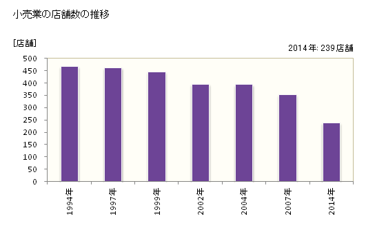 グラフ 年次 向日市(ﾑｺｳｼ 京都府)の商業の状況 小売業の店舗数の推移