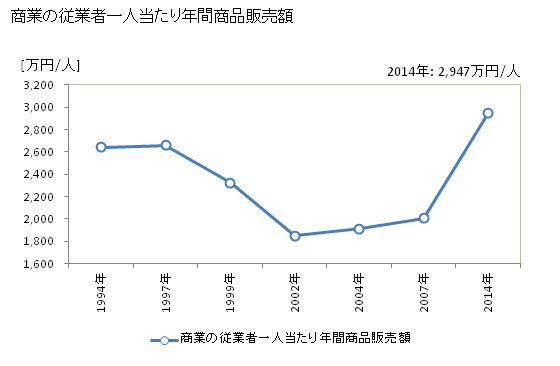 グラフ 年次 向日市(ﾑｺｳｼ 京都府)の商業の状況 商業の従業者一人当たり年間商品販売額