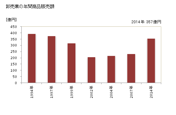 グラフ 年次 向日市(ﾑｺｳｼ 京都府)の商業の状況 卸売業の年間商品販売額