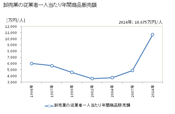 グラフ 年次 向日市(ﾑｺｳｼ 京都府)の商業の状況 卸売業の従業者一人当たり年間商品販売額