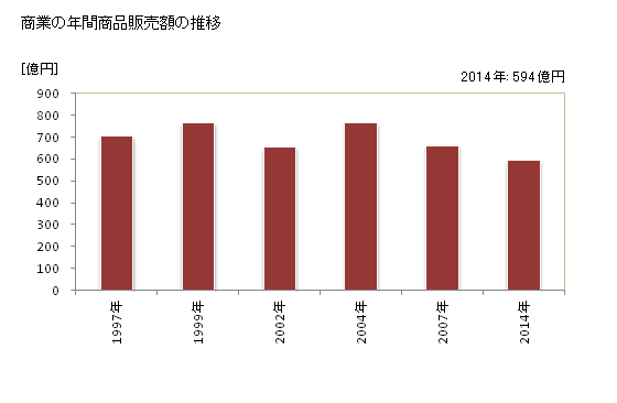 グラフ 年次 京田辺市(ｷｮｳﾀﾅﾍﾞｼ 京都府)の商業の状況 商業の年間商品販売額の推移