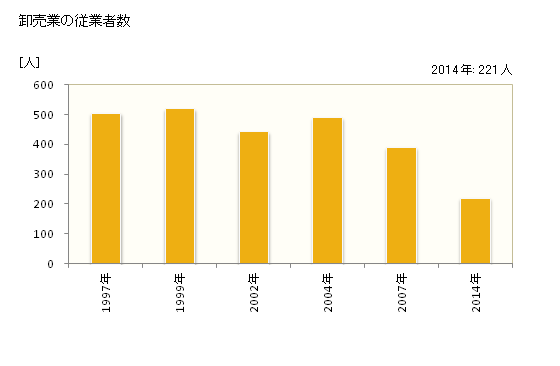 グラフ 年次 京田辺市(ｷｮｳﾀﾅﾍﾞｼ 京都府)の商業の状況 卸売業の従業者数