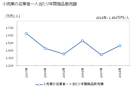 グラフ 年次 京田辺市(ｷｮｳﾀﾅﾍﾞｼ 京都府)の商業の状況 小売業の従業者一人当たり年間商品販売額