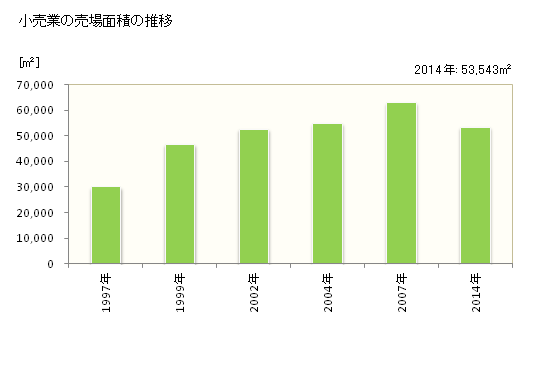 グラフ 年次 京田辺市(ｷｮｳﾀﾅﾍﾞｼ 京都府)の商業の状況 小売業の売場面積の推移