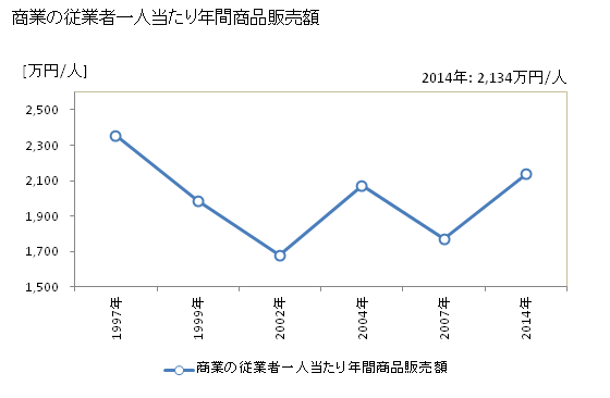グラフ 年次 京田辺市(ｷｮｳﾀﾅﾍﾞｼ 京都府)の商業の状況 商業の従業者一人当たり年間商品販売額
