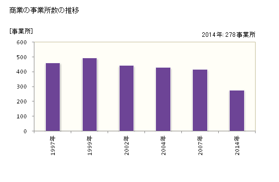 グラフ 年次 京田辺市(ｷｮｳﾀﾅﾍﾞｼ 京都府)の商業の状況 商業の事業所数の推移