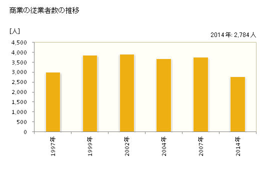 グラフ 年次 京田辺市(ｷｮｳﾀﾅﾍﾞｼ 京都府)の商業の状況 商業の従業者数の推移