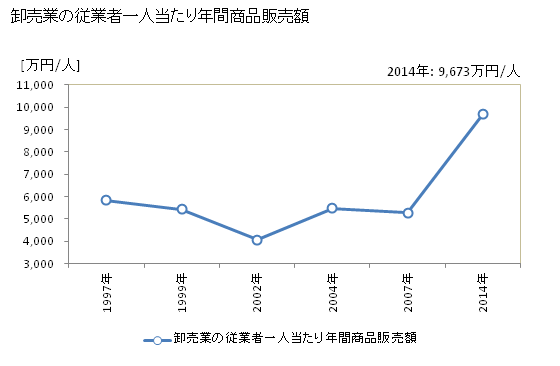 グラフ 年次 京田辺市(ｷｮｳﾀﾅﾍﾞｼ 京都府)の商業の状況 卸売業の従業者一人当たり年間商品販売額