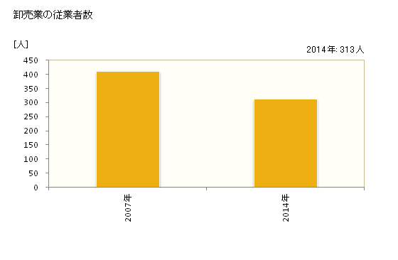 グラフ 年次 木津川市(ｷﾂﾞｶﾜｼ 京都府)の商業の状況 卸売業の従業者数