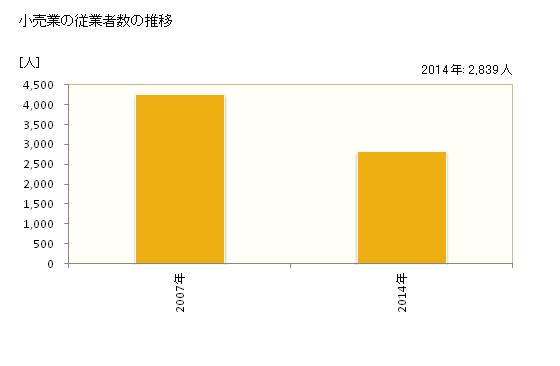 グラフ 年次 木津川市(ｷﾂﾞｶﾜｼ 京都府)の商業の状況 小売業の従業者数の推移