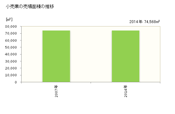 グラフ 年次 木津川市(ｷﾂﾞｶﾜｼ 京都府)の商業の状況 小売業の売場面積の推移