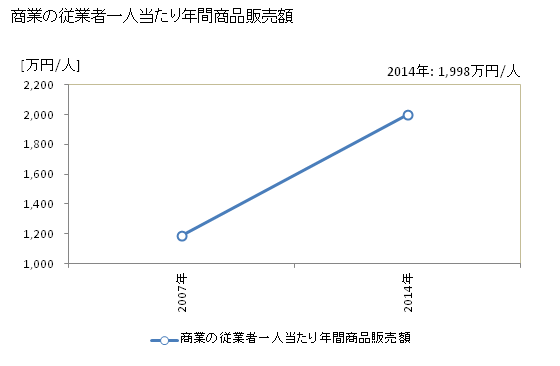 グラフ 年次 木津川市(ｷﾂﾞｶﾜｼ 京都府)の商業の状況 商業の従業者一人当たり年間商品販売額