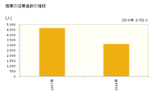 グラフ 年次 木津川市(ｷﾂﾞｶﾜｼ 京都府)の商業の状況 商業の従業者数の推移
