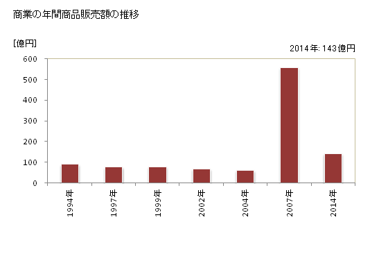 グラフ 年次 大山崎町(ｵｵﾔﾏｻﾞｷﾁｮｳ 京都府)の商業の状況 商業の年間商品販売額の推移